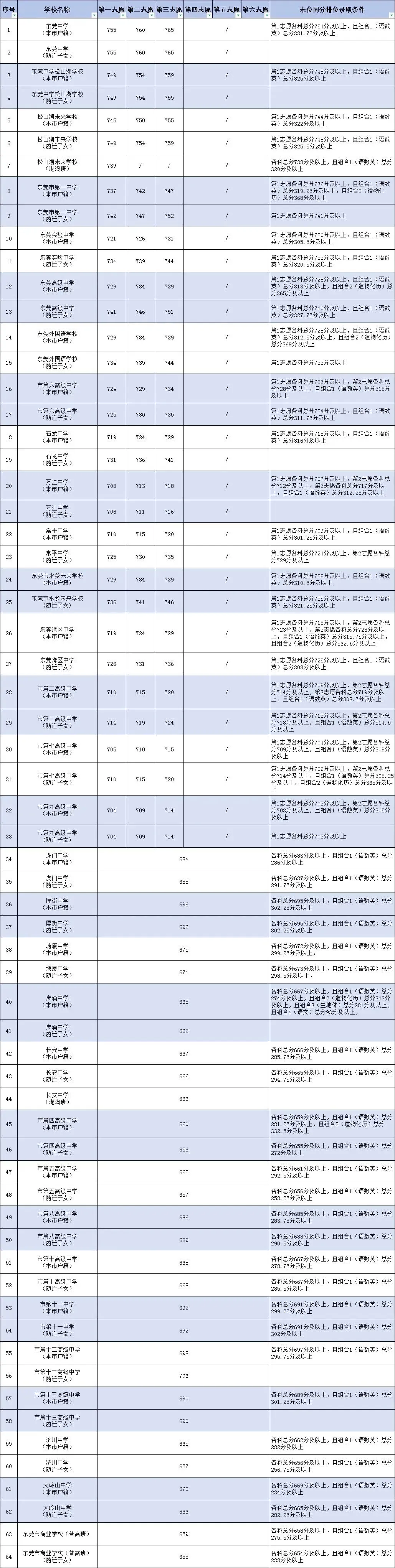 2026东莞中考最新分数线汇总!公办普高、民办高中、3+4中本贯通全线公布-第3张图片-四季读书网 2026东莞中考最新分数线汇总!公办普高、民办高中、3+4中本贯通全线公布-第3张图片-四季读书网