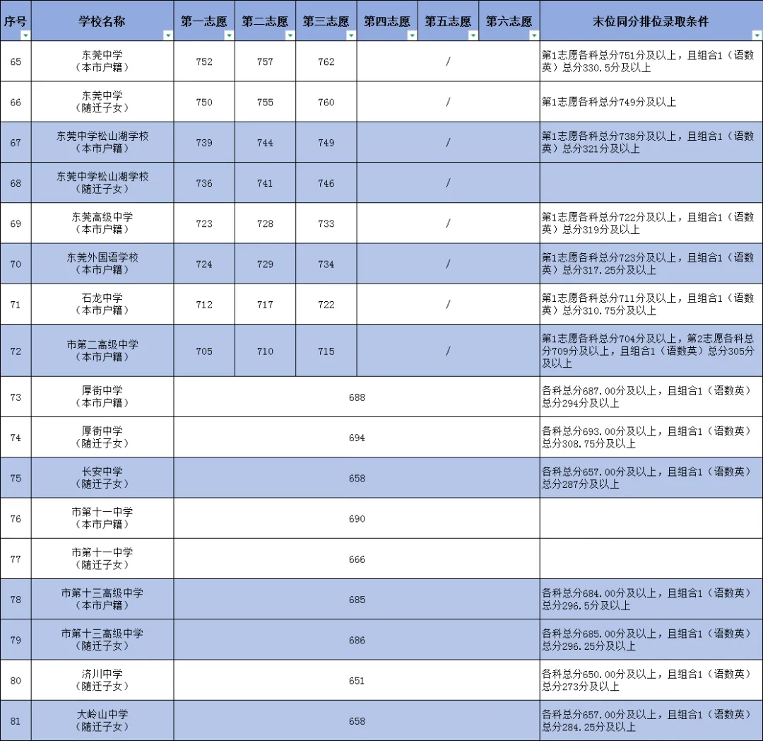 2026东莞中考最新分数线汇总!公办普高、民办高中、3+4中本贯通全线公布-第6张图片-四季读书网 2026东莞中考最新分数线汇总!公办普高、民办高中、3+4中本贯通全线公布-第6张图片-四季读书网