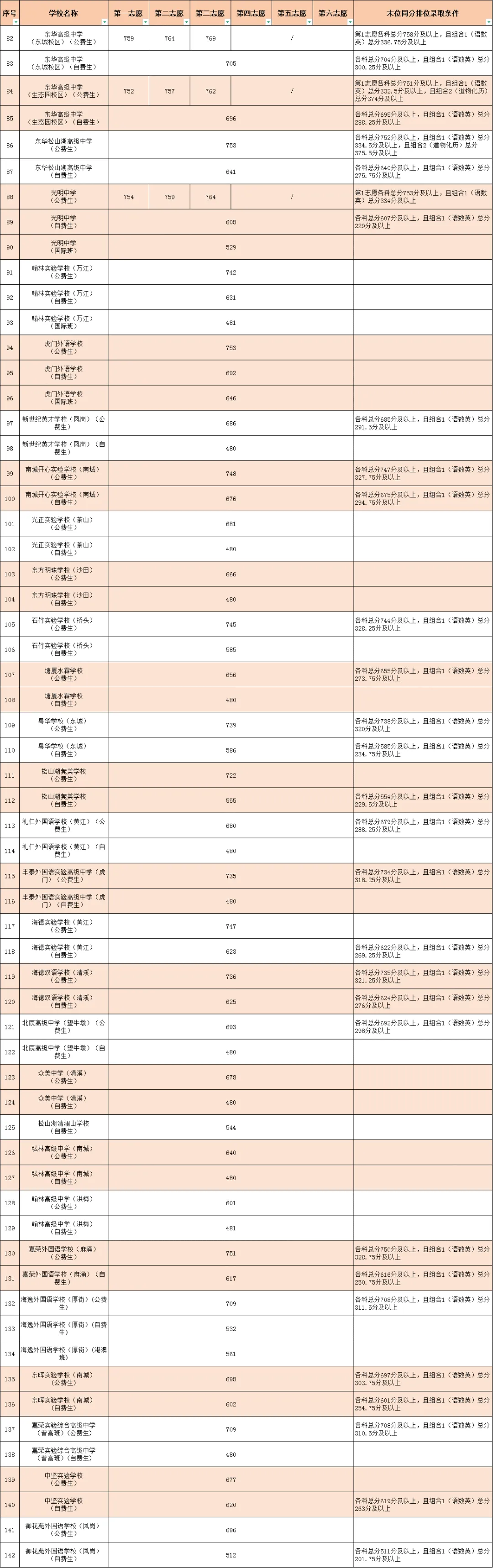 2026东莞中考最新分数线汇总!公办普高、民办高中、3+4中本贯通全线公布-第9张图片-四季读书网 2026东莞中考最新分数线汇总!公办普高、民办高中、3+4中本贯通全线公布-第9张图片-四季读书网