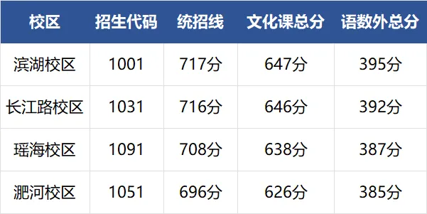 合肥一中4校区统招线涨了11—16分!中考如何提前布局?-第1张图片-四季读书网 合肥一中4校区统招线涨了11—16分!中考如何提前布局?-第1张图片-四季读书网