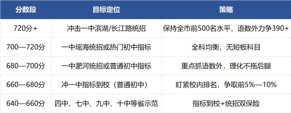 合肥一中4校区统招线涨了11—16分!中考如何提前布局?-第2张图片-四季读书网 合肥一中4校区统招线涨了11—16分!中考如何提前布局?-第2张图片-四季读书网