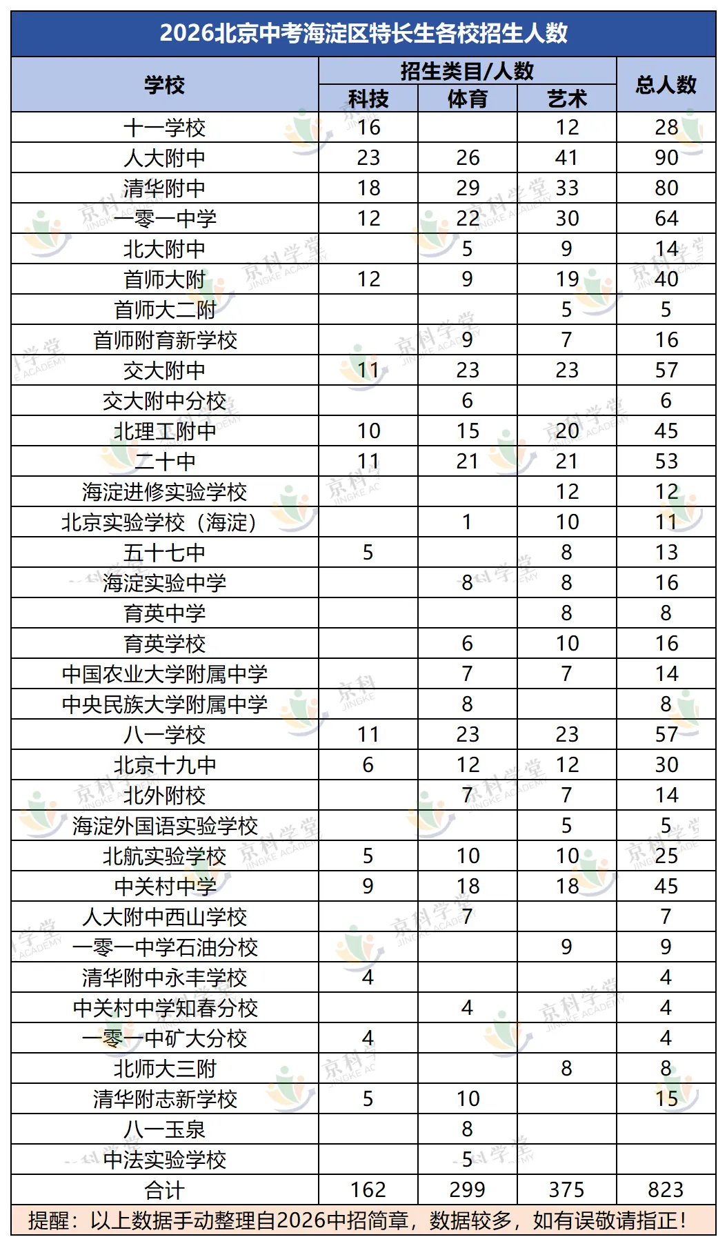 2027北京中考海淀区各高中校特长生招生人数是多少?-第2张图片-四季读书网 2027北京中考海淀区各高中校特长生招生人数是多少?-第2张图片-四季读书网