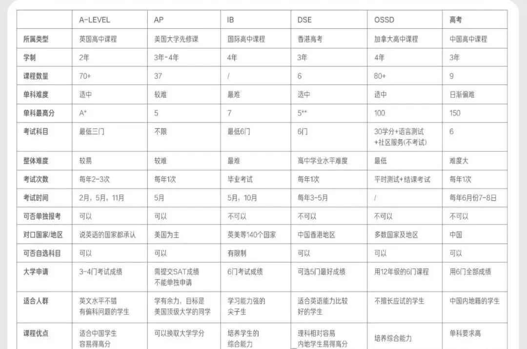中考分流不用慌!体制内转国际双轨路线,分清 AP/DSE/A-Level,轻松升海外名校-第3张图片-四季读书网