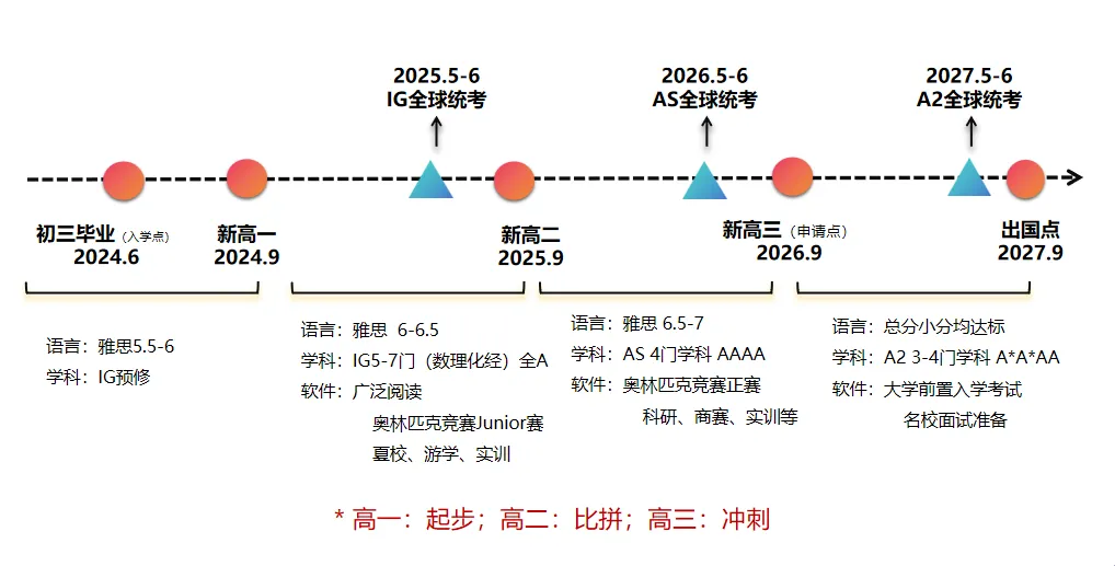 中考分流不用慌!体制内转国际双轨路线,分清 AP/DSE/A-Level,轻松升海外名校-第11张图片-四季读书网