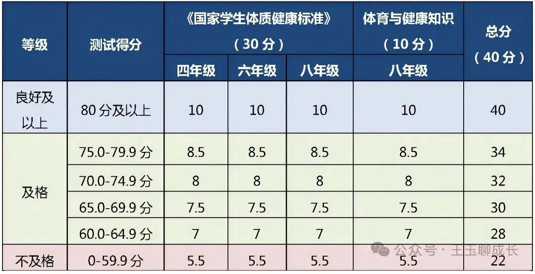 2027年中考总分新调整-第3张图片-四季读书网