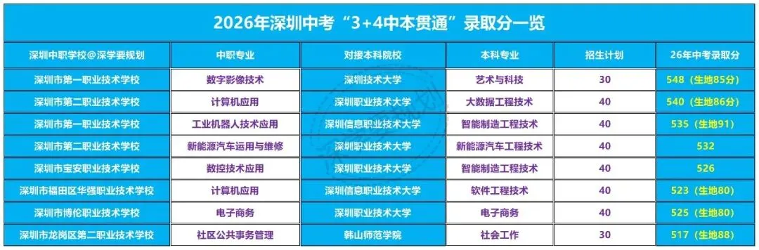图说2026年深圳中考中本贯通项目,收藏-第2张图片-四季读书网