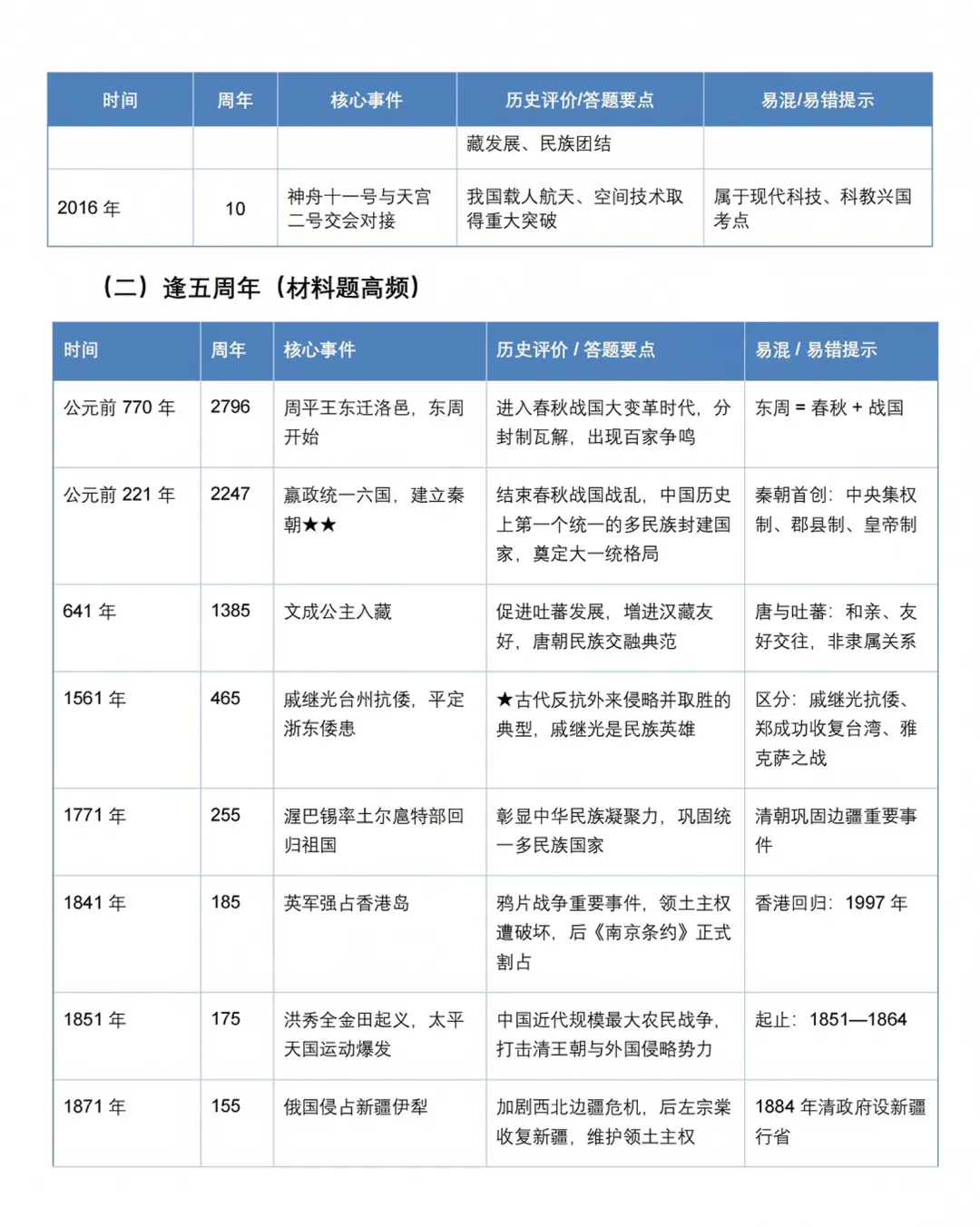上海中考历史拉分关键点|重大周年纪念事件全解析-第6张图片-四季读书网 上海中考历史拉分关键点|重大周年纪念事件全解析-第6张图片-四季读书网