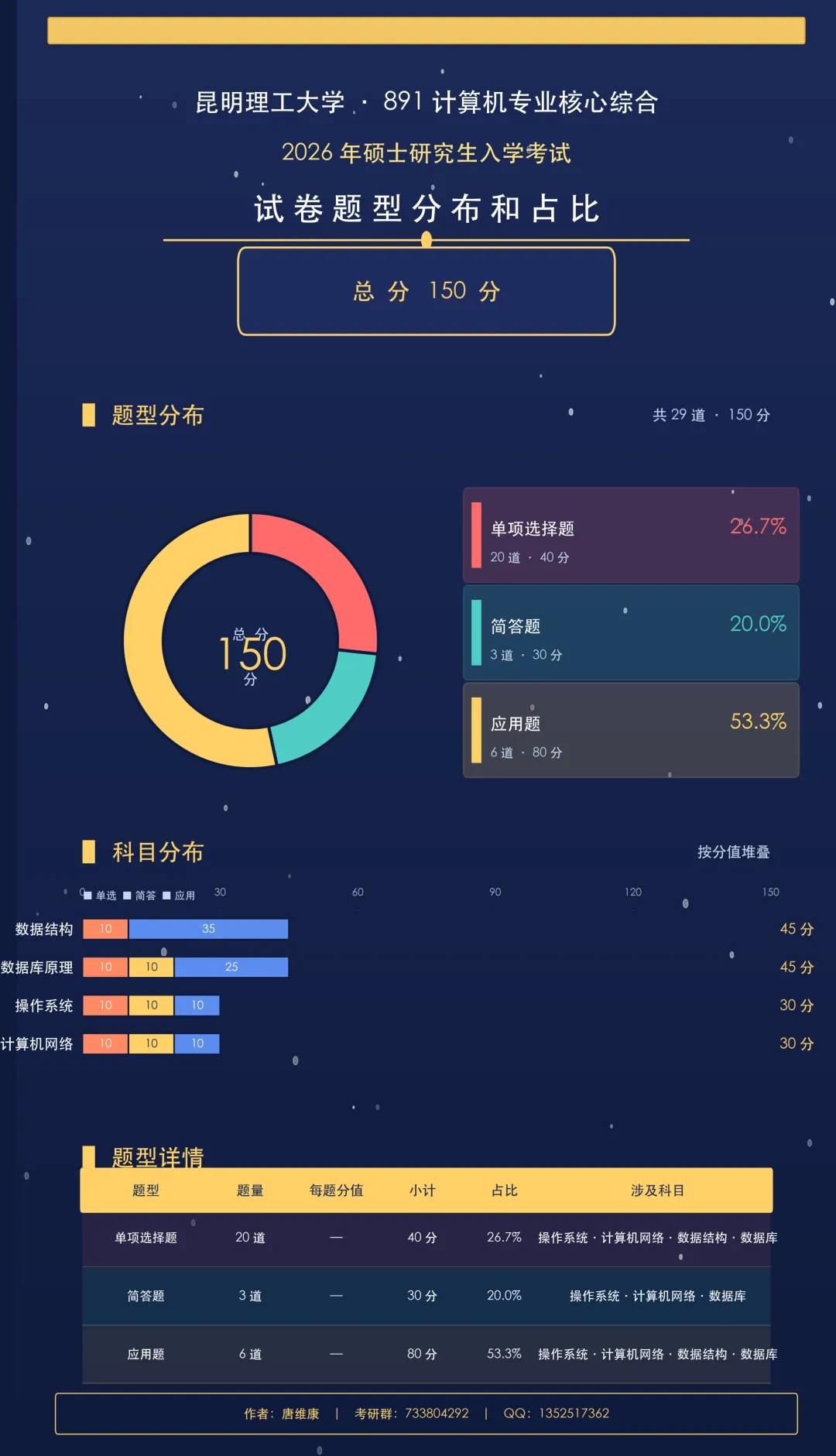 2026年昆工891计算机考研真题题型占比与分值详解-第1张图片-四季读书网 2026年昆工891计算机考研真题题型占比与分值详解-第1张图片-四季读书网