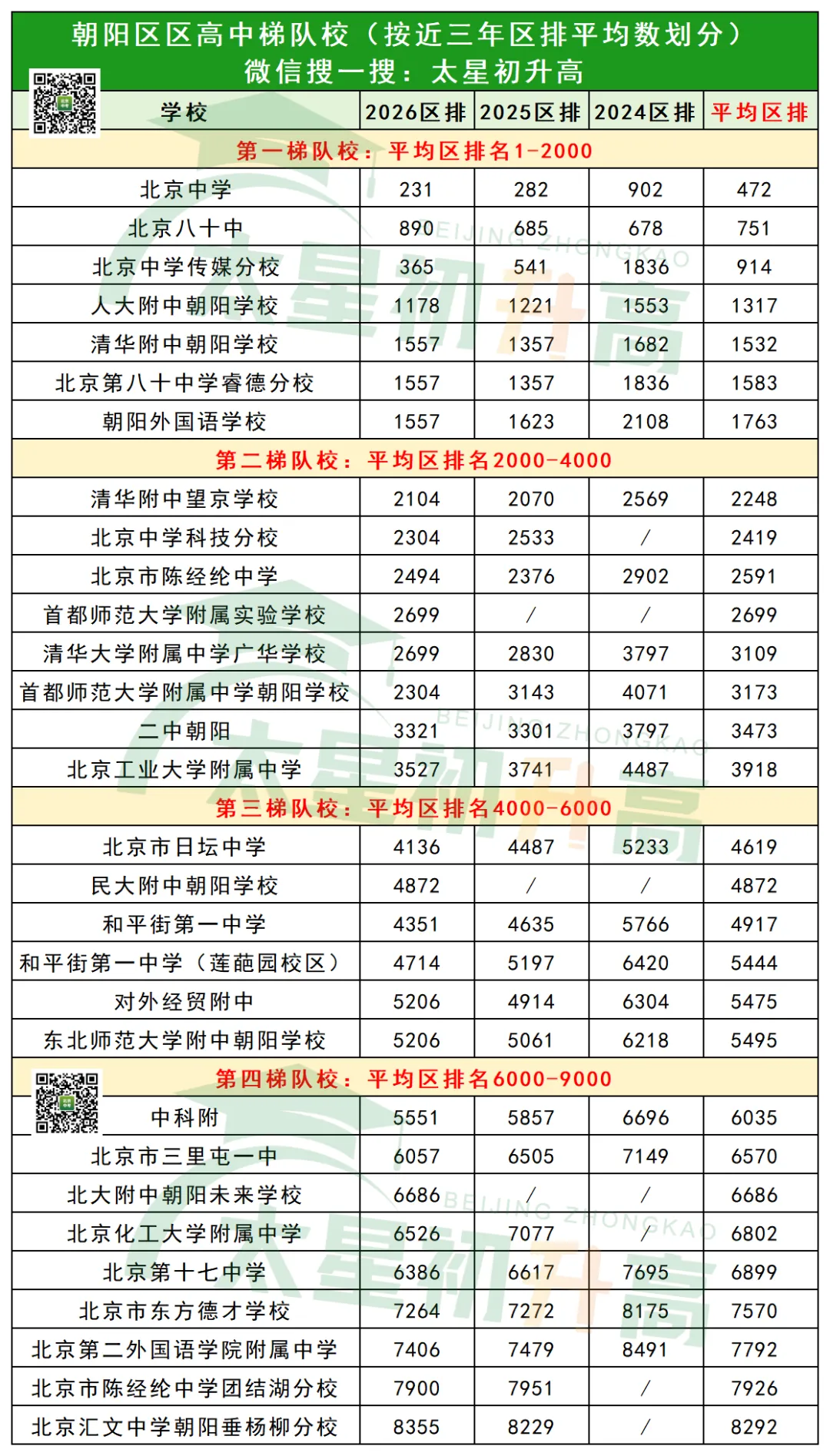 2026北京中考朝阳区最新高中梯队校划分来了!-第2张图片-四季读书网 2026北京中考朝阳区最新高中梯队校划分来了!-第2张图片-四季读书网
