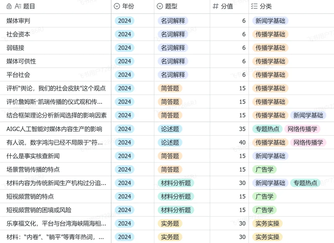 已经8月了,你有给自己院校的真题做分类表单吗?-第2张图片-四季读书网 已经8月了,你有给自己院校的真题做分类表单吗?-第2张图片-四季读书网