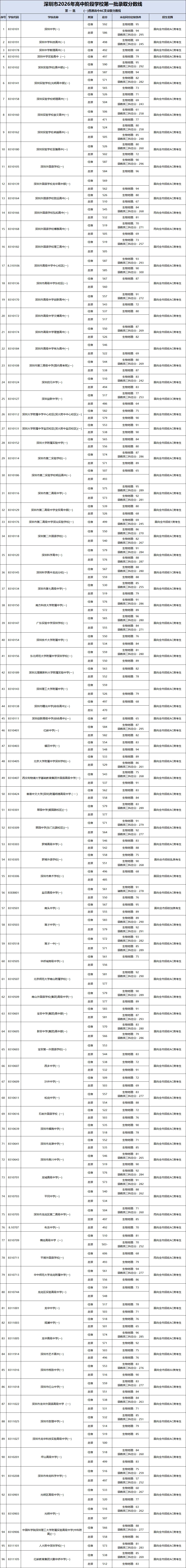 速看!2026深圳中考录取分数线:公办、民办高中和中职分数线汇总-第4张图片-四季读书网