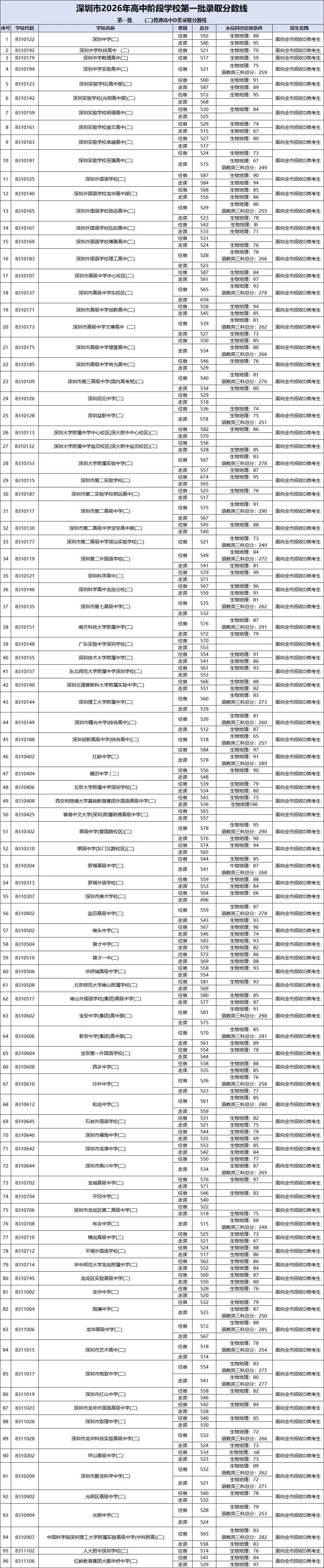 速看!2026深圳中考录取分数线:公办、民办高中和中职分数线汇总-第5张图片-四季读书网