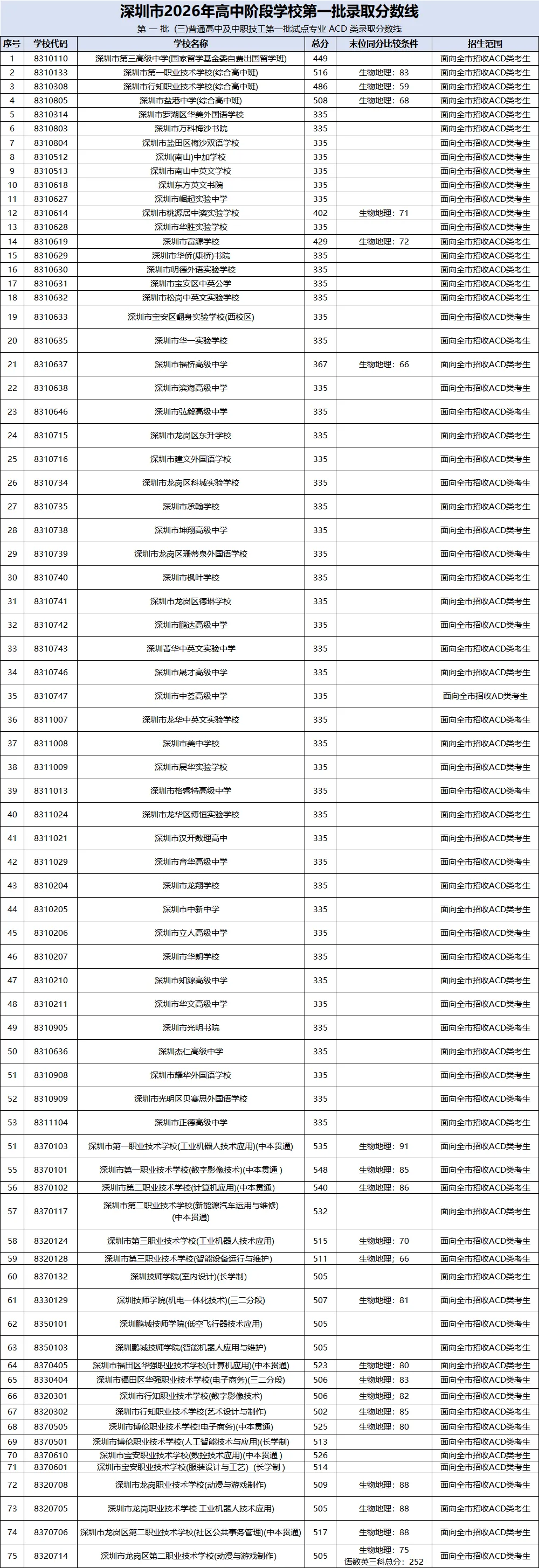 速看!2026深圳中考录取分数线:公办、民办高中和中职分数线汇总-第6张图片-四季读书网