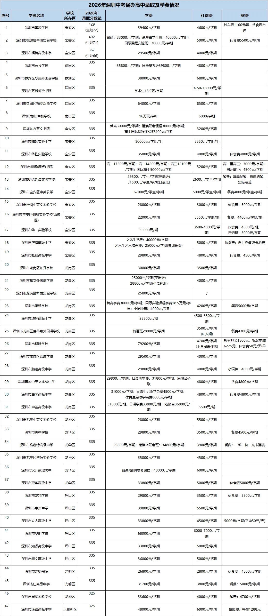 速看!2026深圳中考录取分数线:公办、民办高中和中职分数线汇总-第7张图片-四季读书网