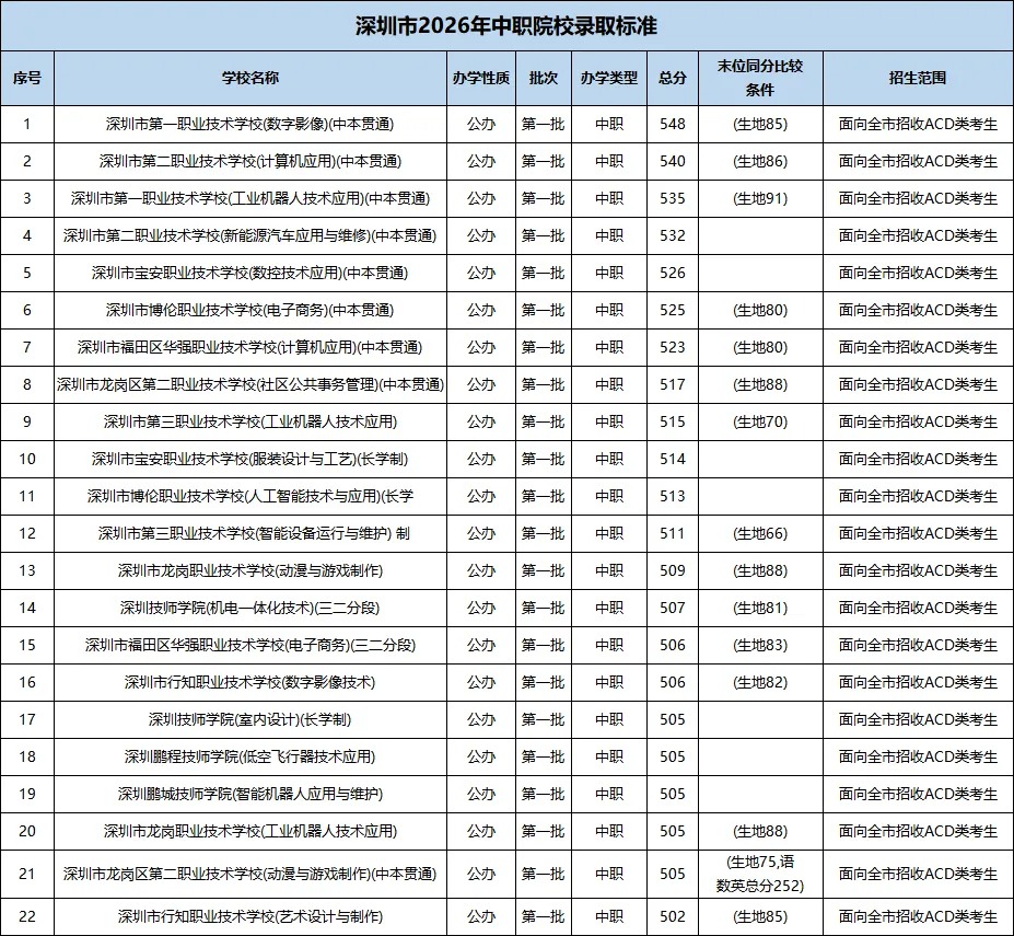 速看!2026深圳中考录取分数线:公办、民办高中和中职分数线汇总-第8张图片-四季读书网