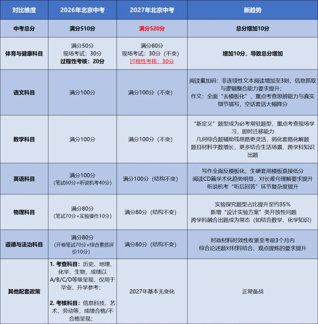 2027北京中考命题风向有变!这两项成绩计入中考总分!-第1张图片-四季读书网