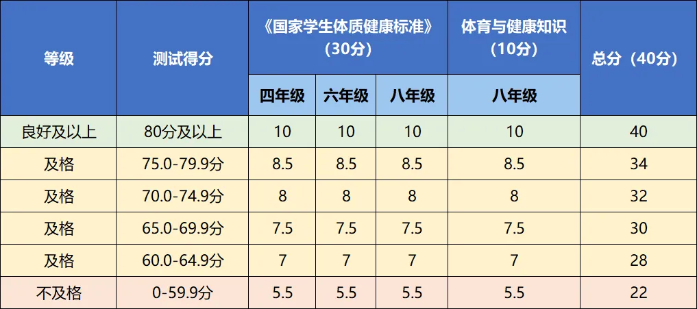 2027北京中考命题风向有变!这两项成绩计入中考总分!-第3张图片-四季读书网