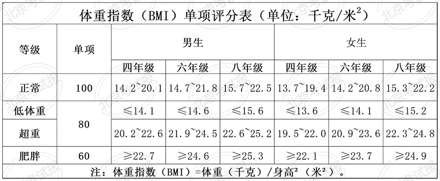 2027北京中考命题风向有变!这两项成绩计入中考总分!-第4张图片-四季读书网