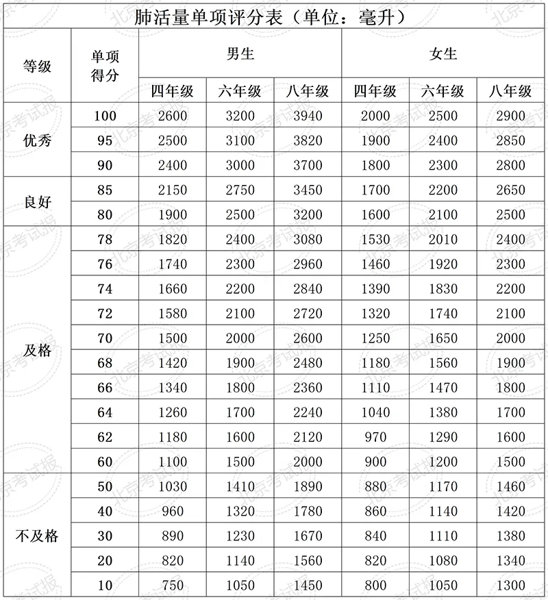 2027北京中考命题风向有变!这两项成绩计入中考总分!-第5张图片-四季读书网