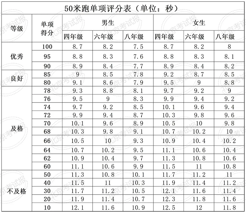 2027北京中考命题风向有变!这两项成绩计入中考总分!-第6张图片-四季读书网