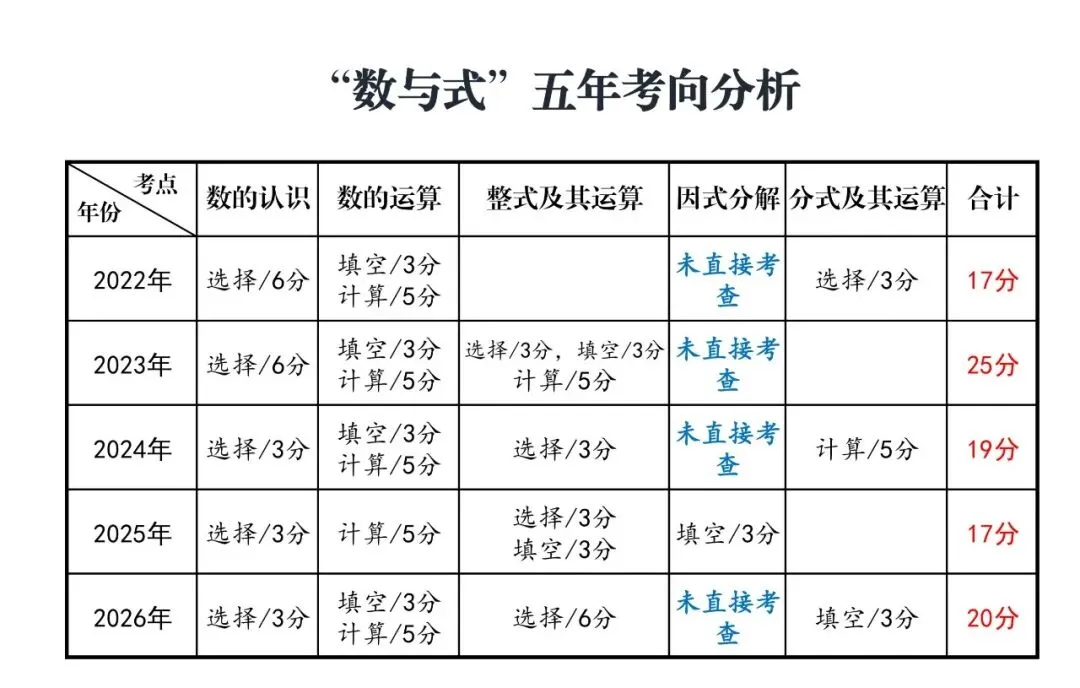 中考数学五年考向分析及2027山西中考数学考向预测-第1张图片-四季读书网