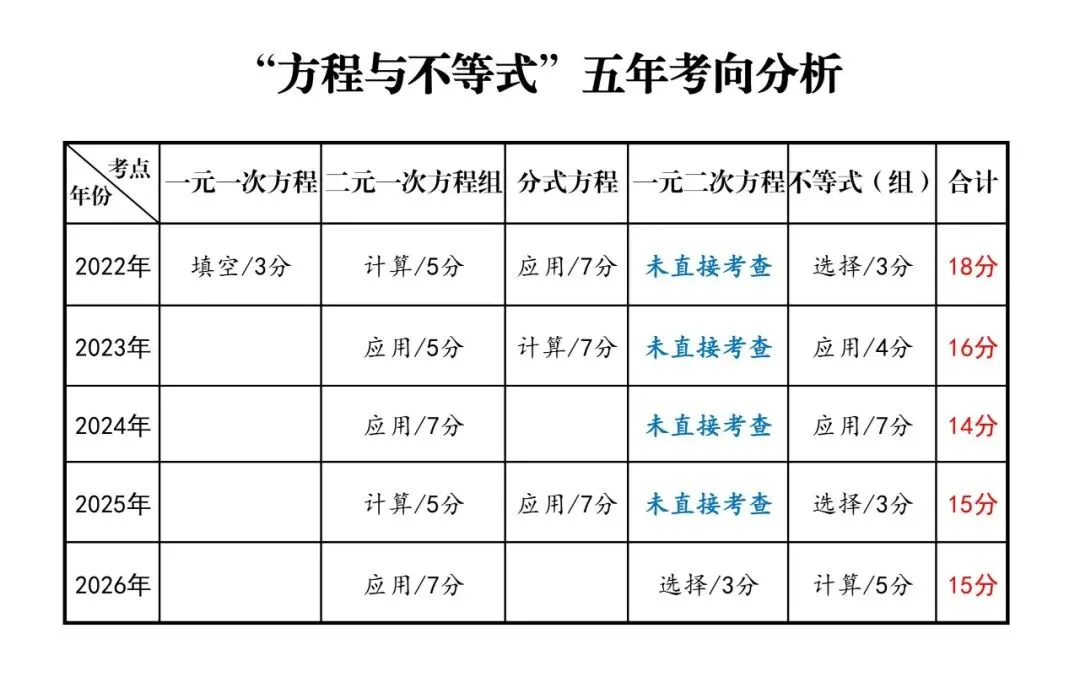 中考数学五年考向分析及2027山西中考数学考向预测-第2张图片-四季读书网