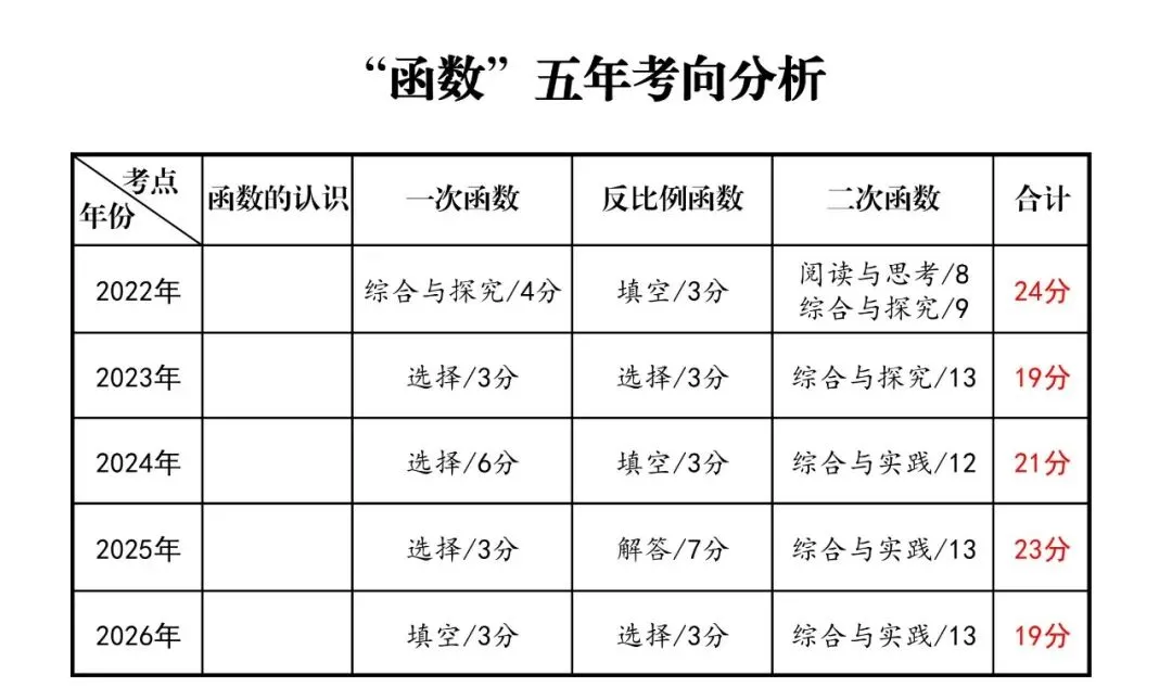 中考数学五年考向分析及2027山西中考数学考向预测-第3张图片-四季读书网