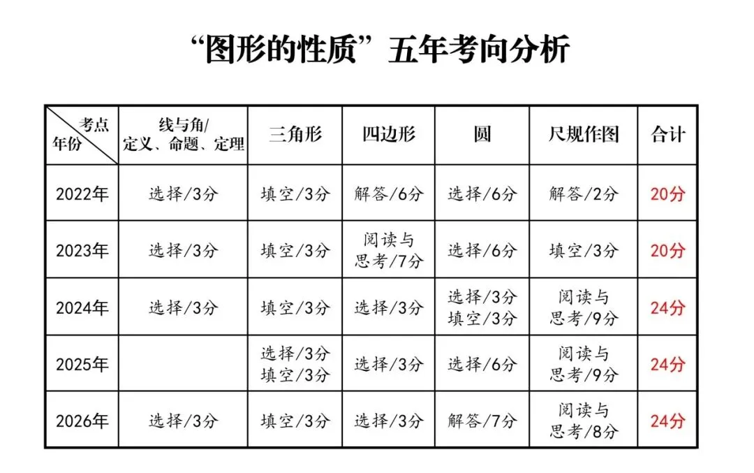 中考数学五年考向分析及2027山西中考数学考向预测-第4张图片-四季读书网
