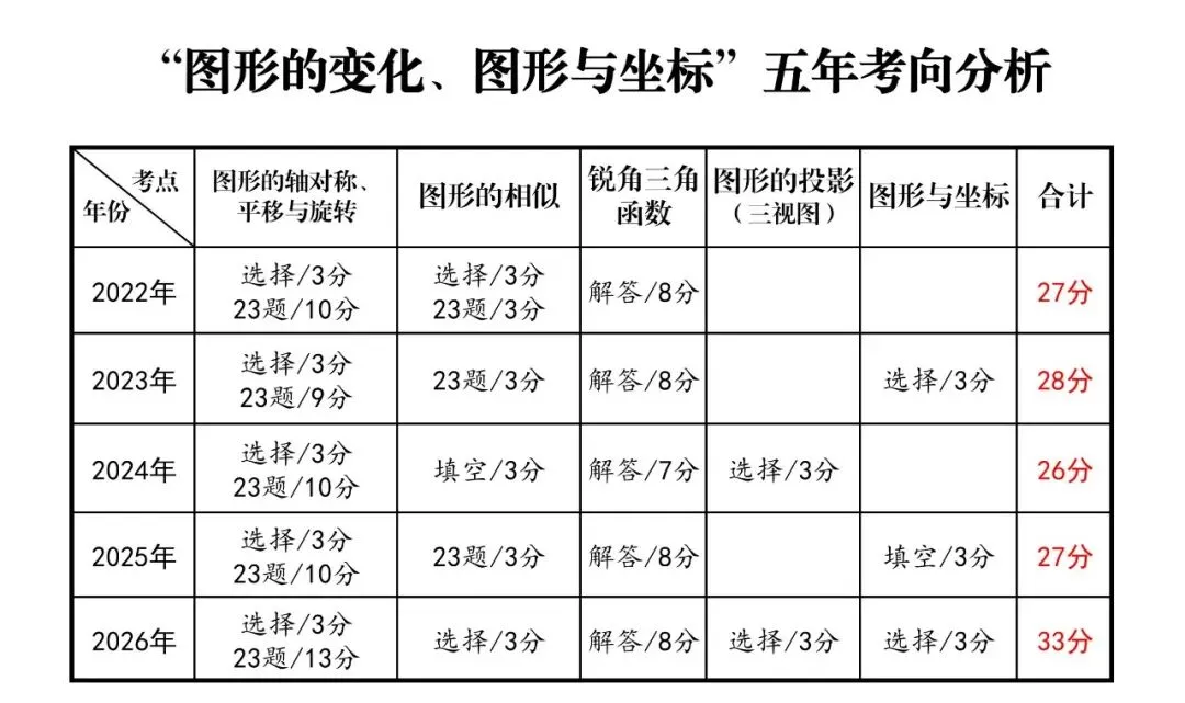 中考数学五年考向分析及2027山西中考数学考向预测-第5张图片-四季读书网