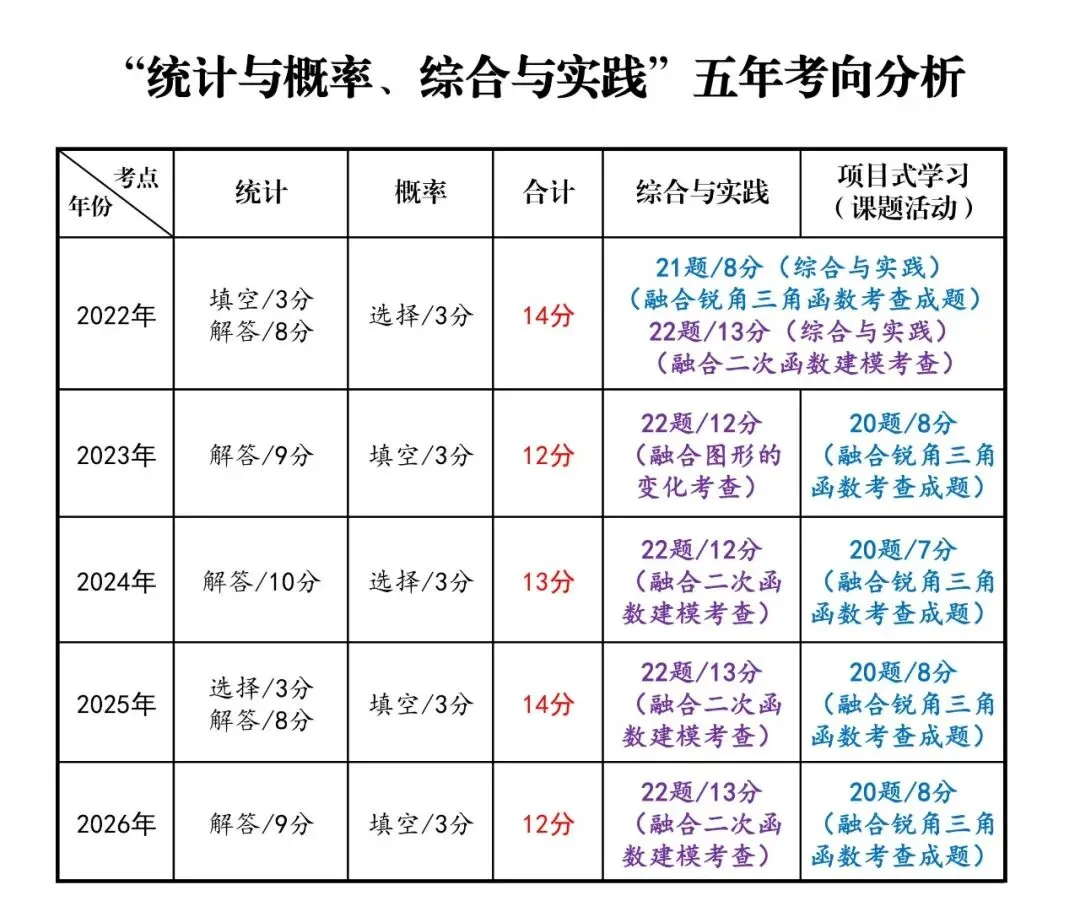 中考数学五年考向分析及2027山西中考数学考向预测-第6张图片-四季读书网