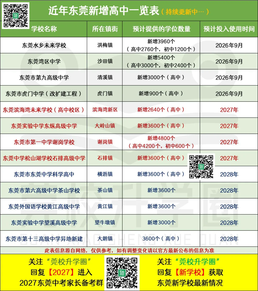 明年中考人数首破11万!东莞一口气建13所公办高中,学位够吗?-第5张图片-四季读书网