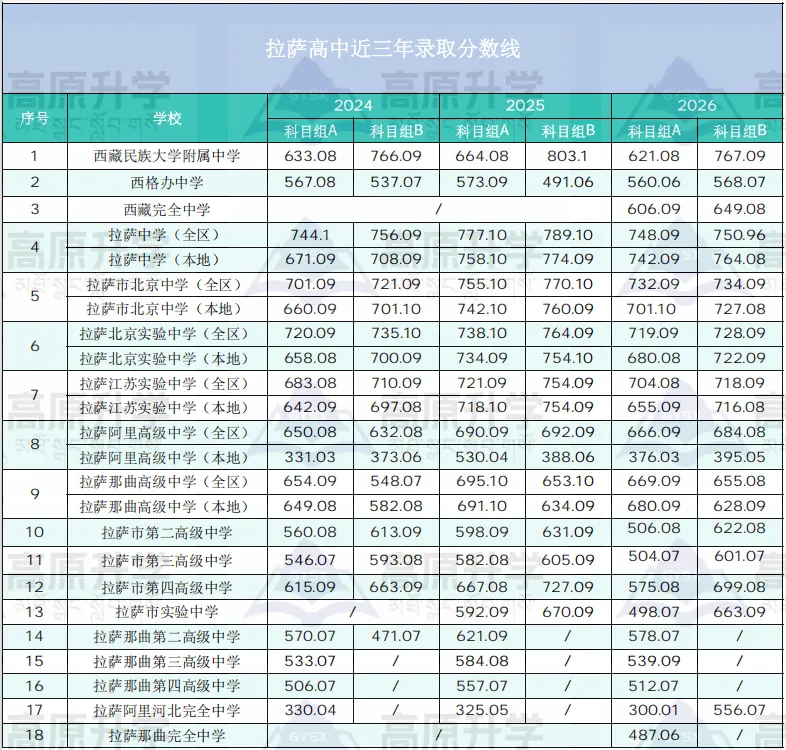 重磅!2026西藏中考录取分数线出炉!!!三大原因让分数线＂大跳水＂?-第14张图片-四季读书网
