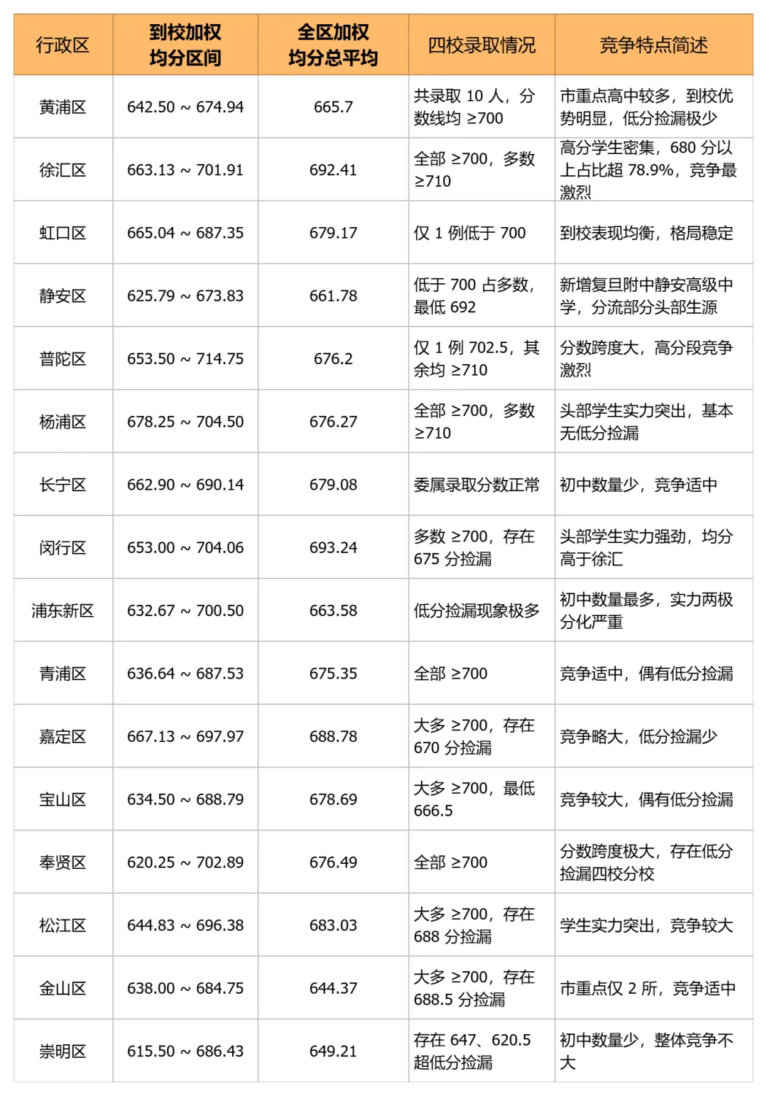 中考天堂优势减弱,郊区高分频出:上海2026年名额到校16区排位表出炉-第2张图片-四季读书网