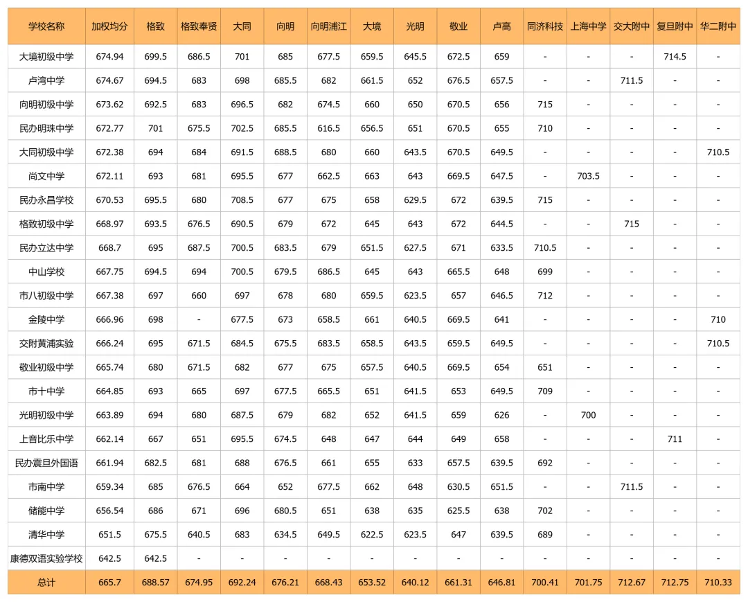 中考天堂优势减弱,郊区高分频出:上海2026年名额到校16区排位表出炉-第3张图片-四季读书网
