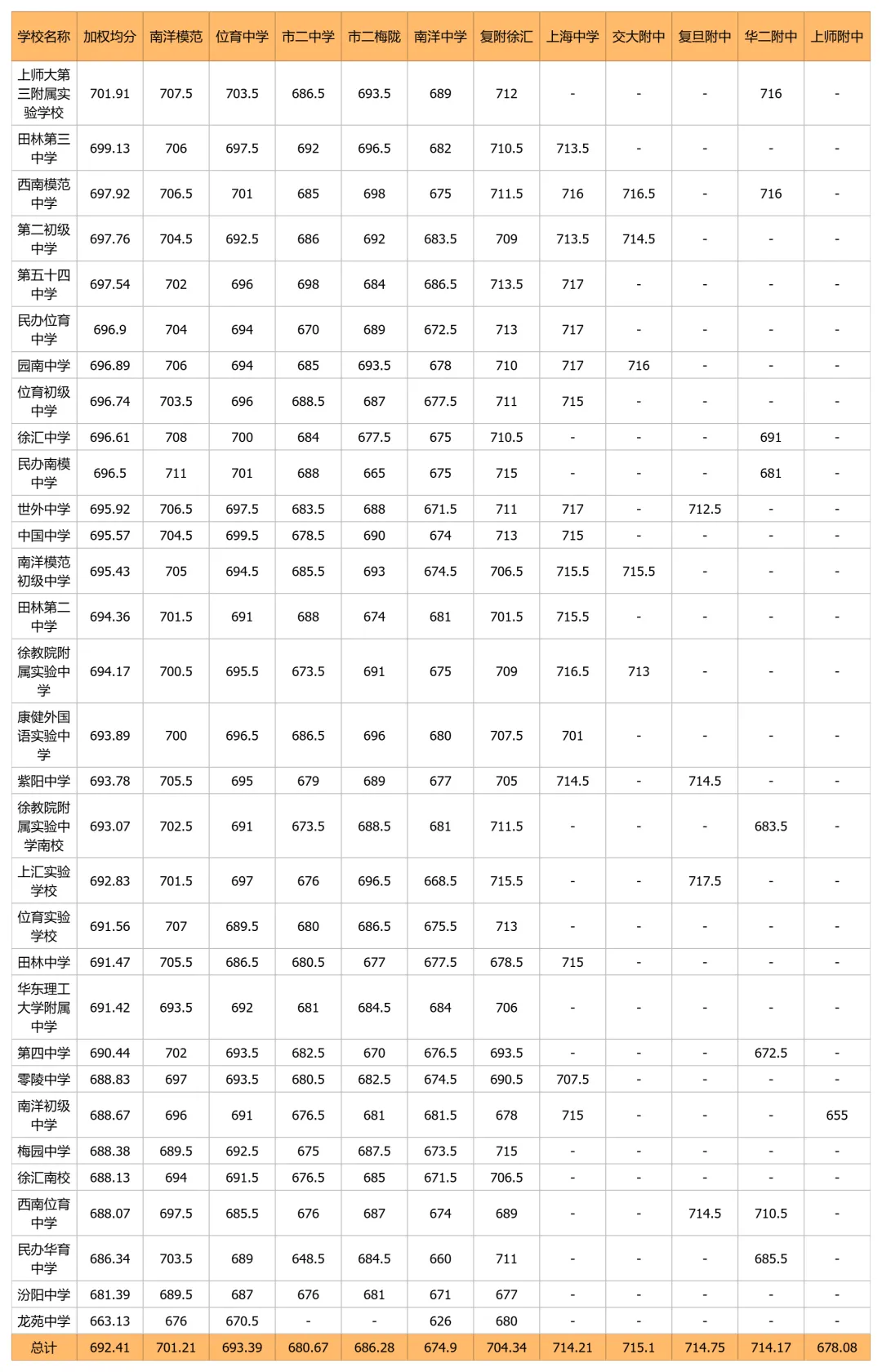 中考天堂优势减弱,郊区高分频出:上海2026年名额到校16区排位表出炉-第4张图片-四季读书网