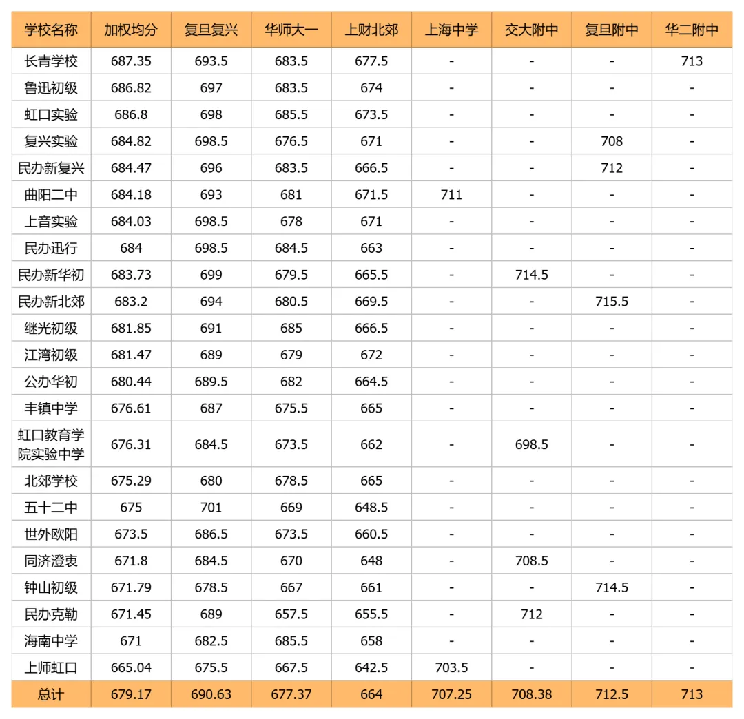 中考天堂优势减弱,郊区高分频出:上海2026年名额到校16区排位表出炉-第5张图片-四季读书网