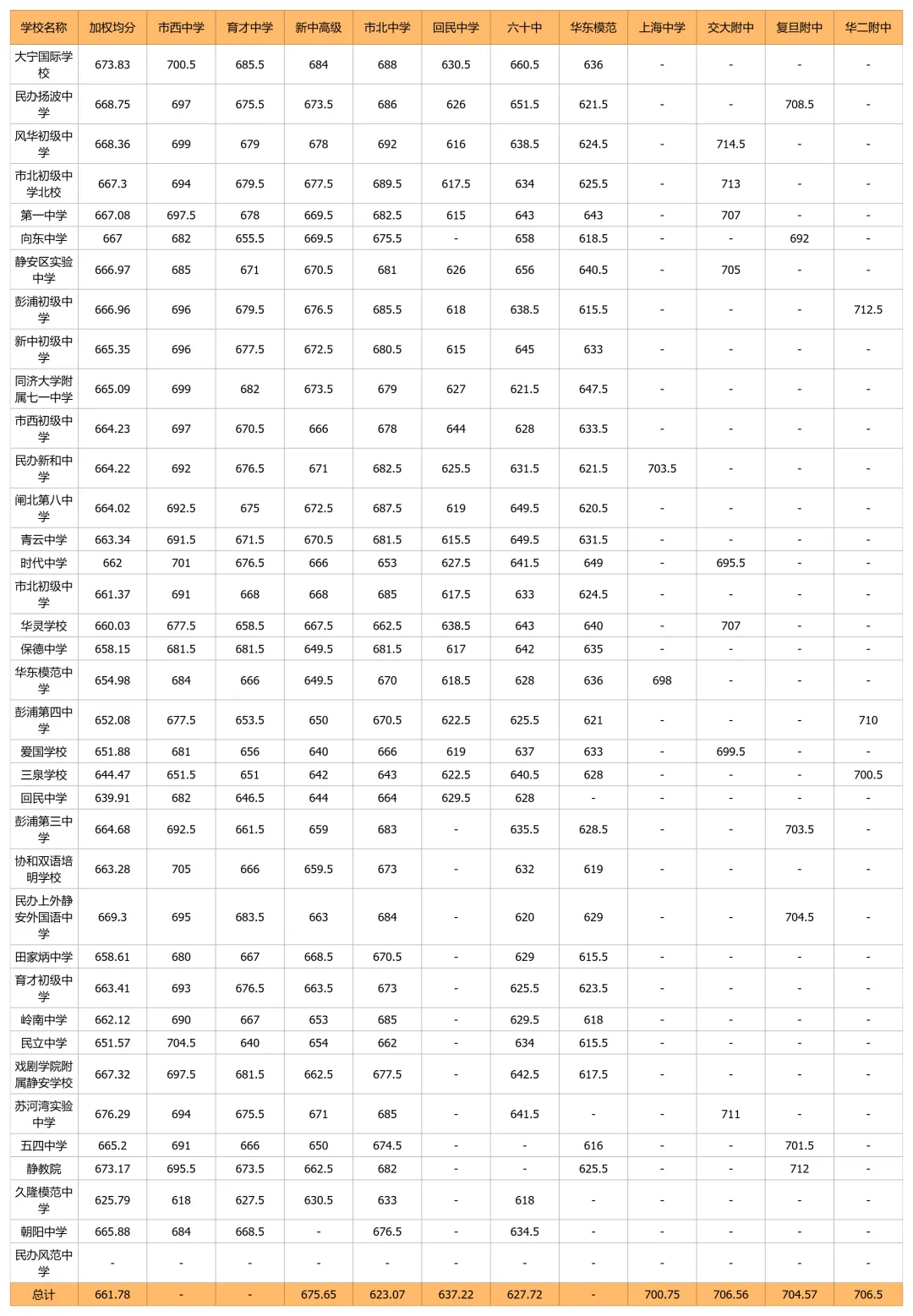 中考天堂优势减弱,郊区高分频出:上海2026年名额到校16区排位表出炉-第6张图片-四季读书网