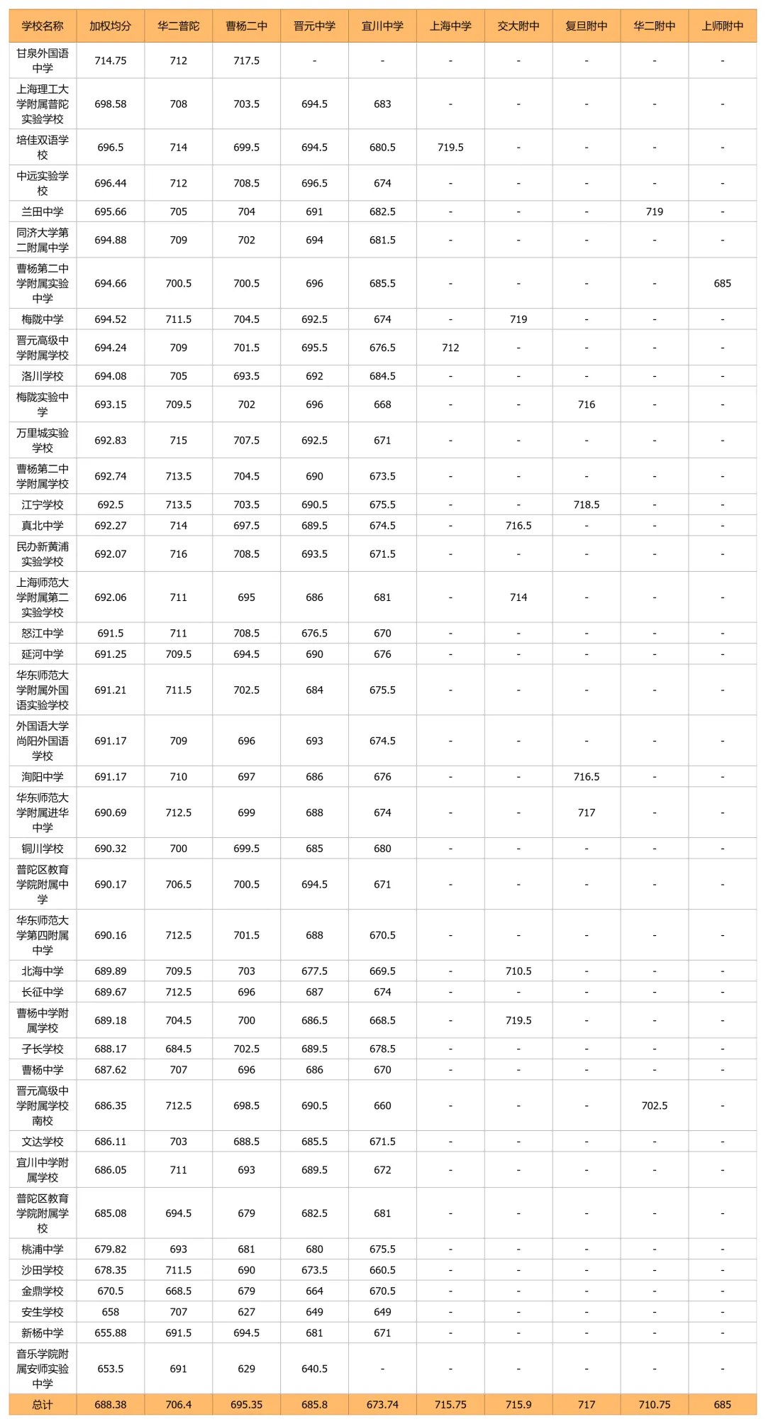 中考天堂优势减弱,郊区高分频出:上海2026年名额到校16区排位表出炉-第7张图片-四季读书网