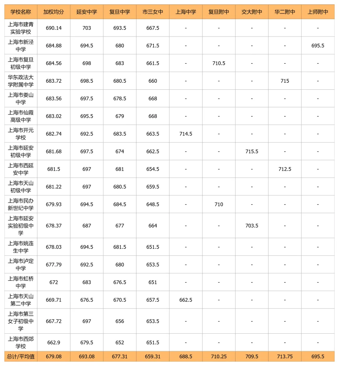 中考天堂优势减弱,郊区高分频出:上海2026年名额到校16区排位表出炉-第9张图片-四季读书网