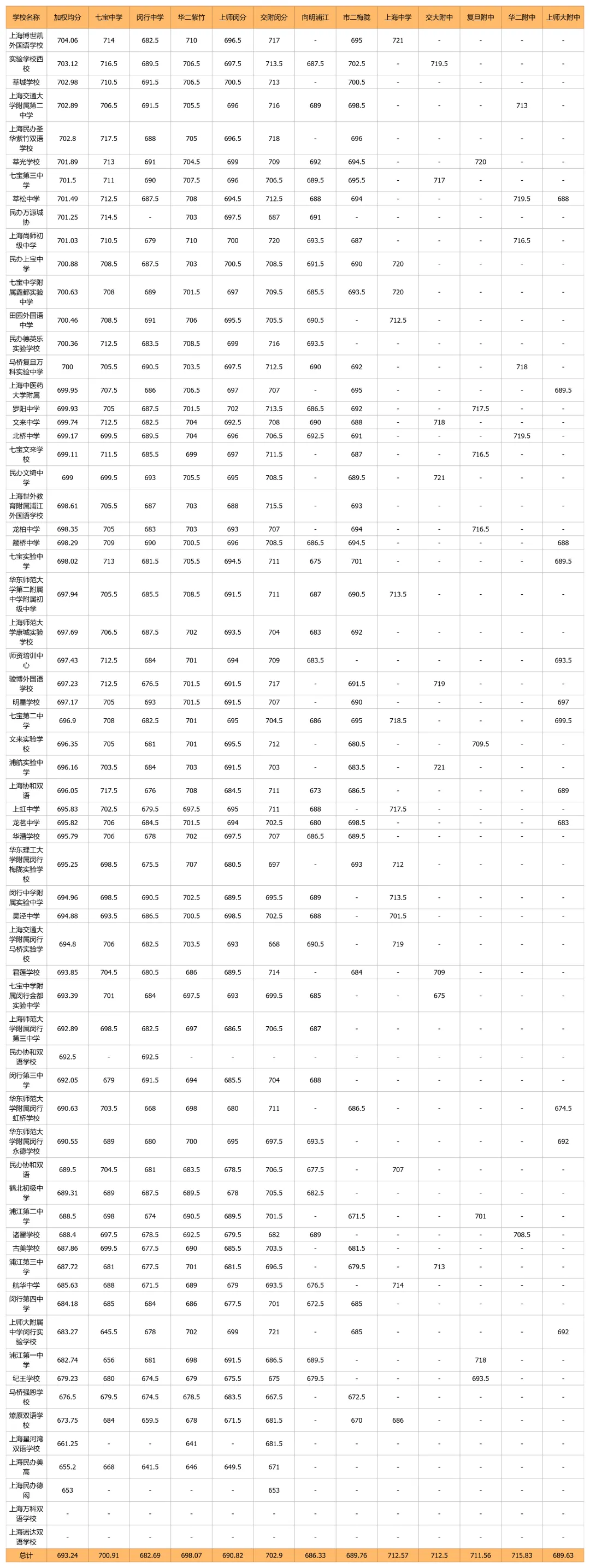 中考天堂优势减弱,郊区高分频出:上海2026年名额到校16区排位表出炉-第10张图片-四季读书网