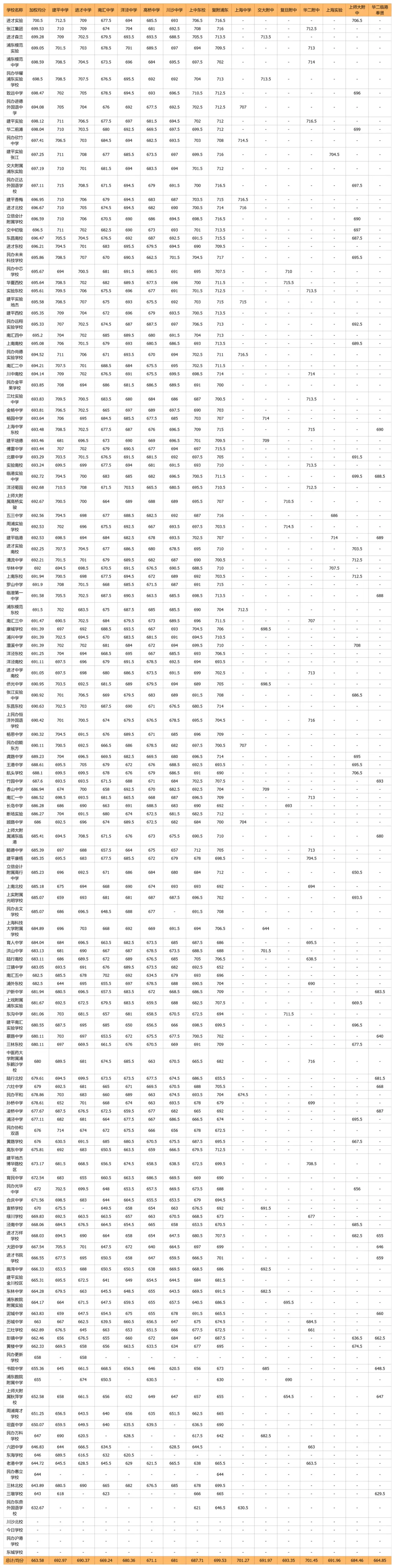 中考天堂优势减弱,郊区高分频出:上海2026年名额到校16区排位表出炉-第11张图片-四季读书网
