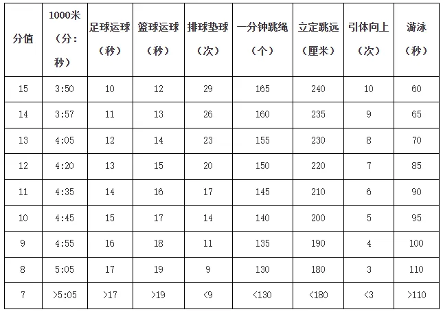 2027苏州中考体育满分攻略!这些选考项目更容易拿分!-第9张图片-四季读书网 2027苏州中考体育满分攻略!这些选考项目更容易拿分!-第9张图片-四季读书网