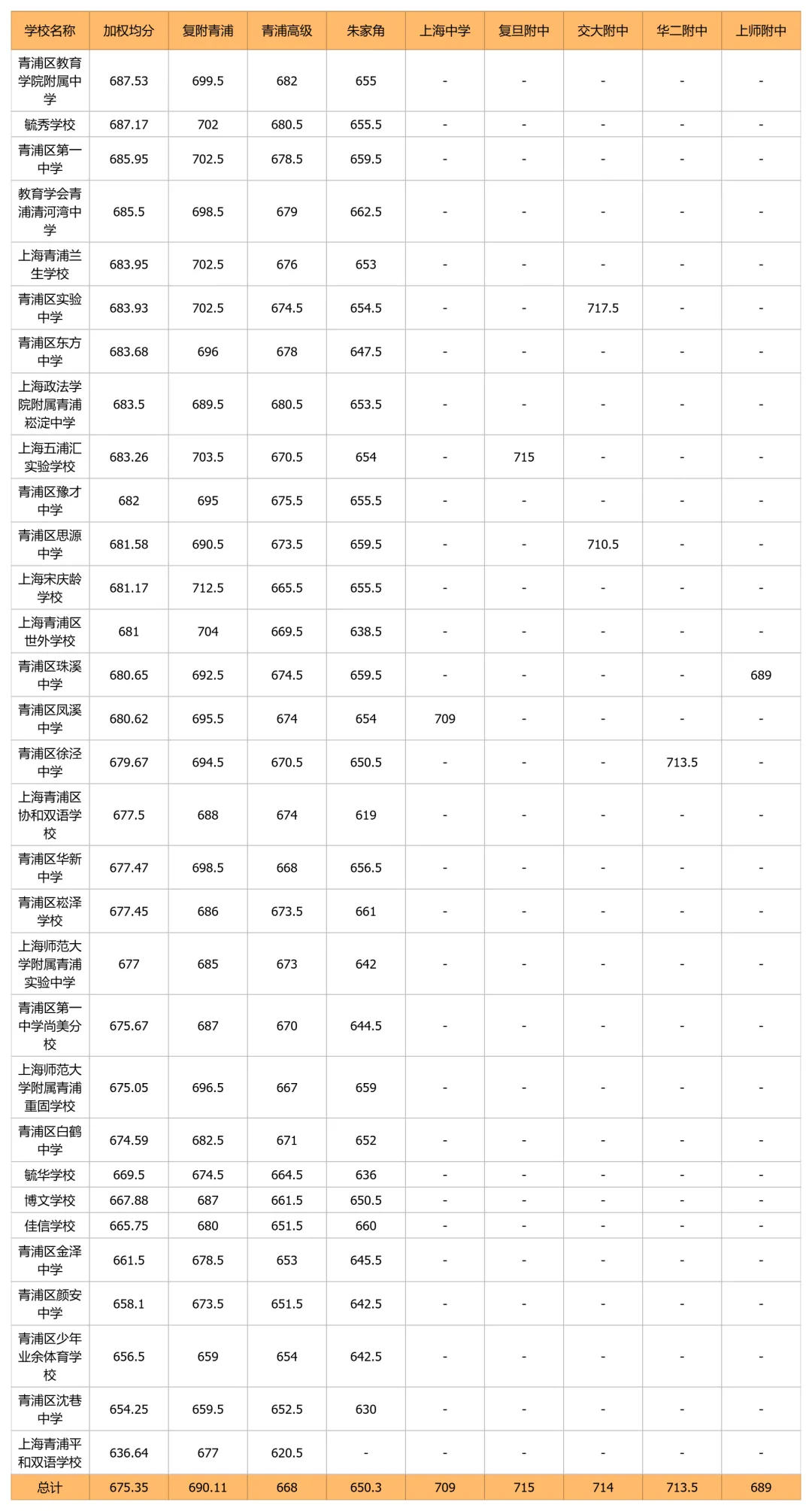 中考天堂优势减弱,郊区高分频出:上海2026年名额到校16区排位表出炉-第12张图片-四季读书网