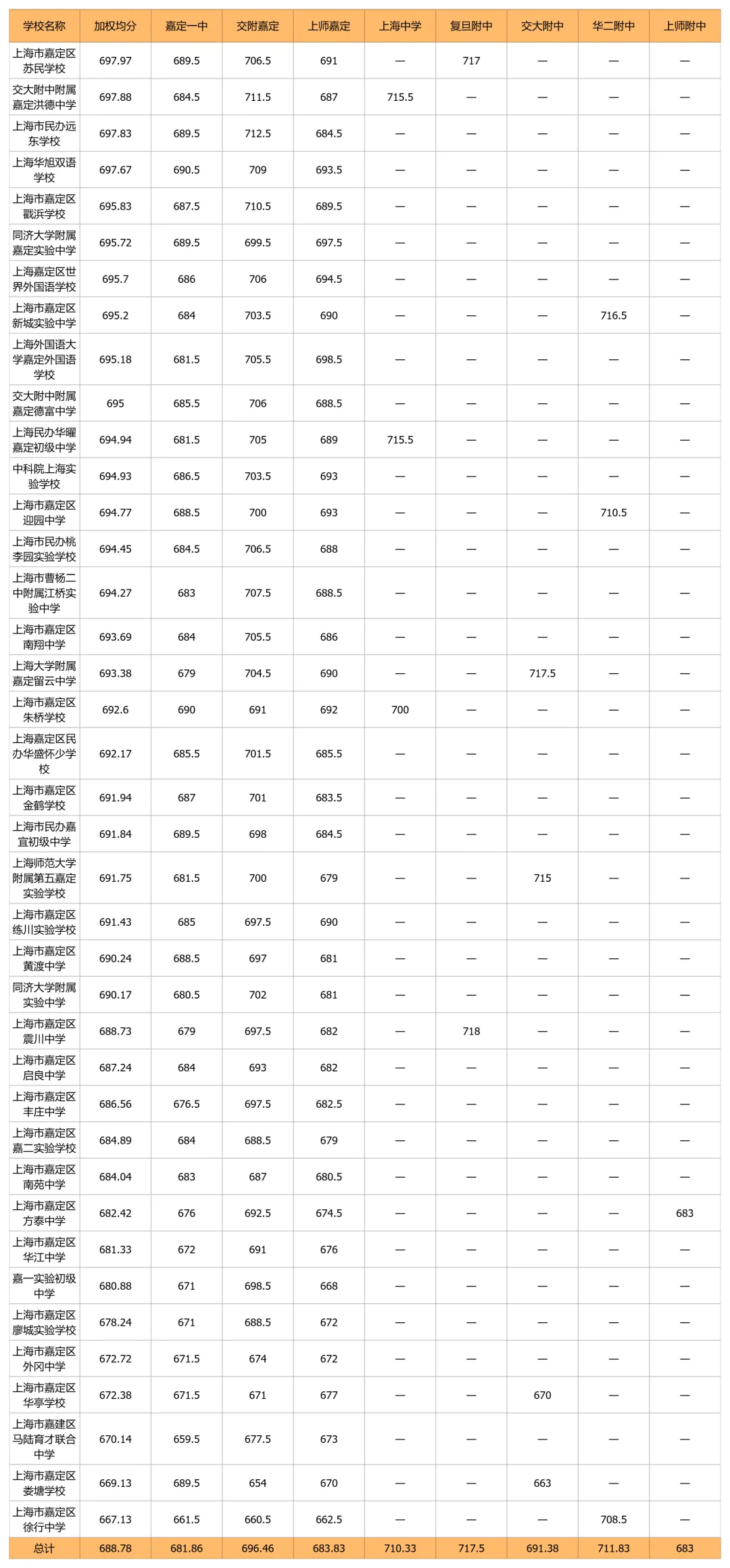 中考天堂优势减弱,郊区高分频出:上海2026年名额到校16区排位表出炉-第13张图片-四季读书网