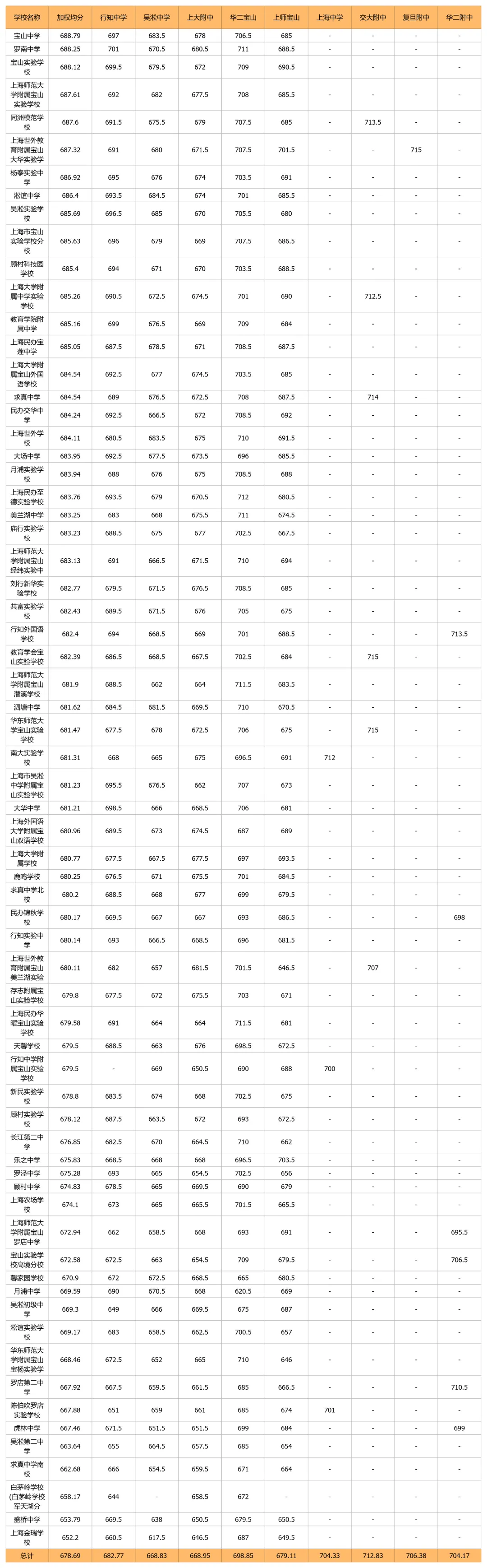 中考天堂优势减弱,郊区高分频出:上海2026年名额到校16区排位表出炉-第14张图片-四季读书网