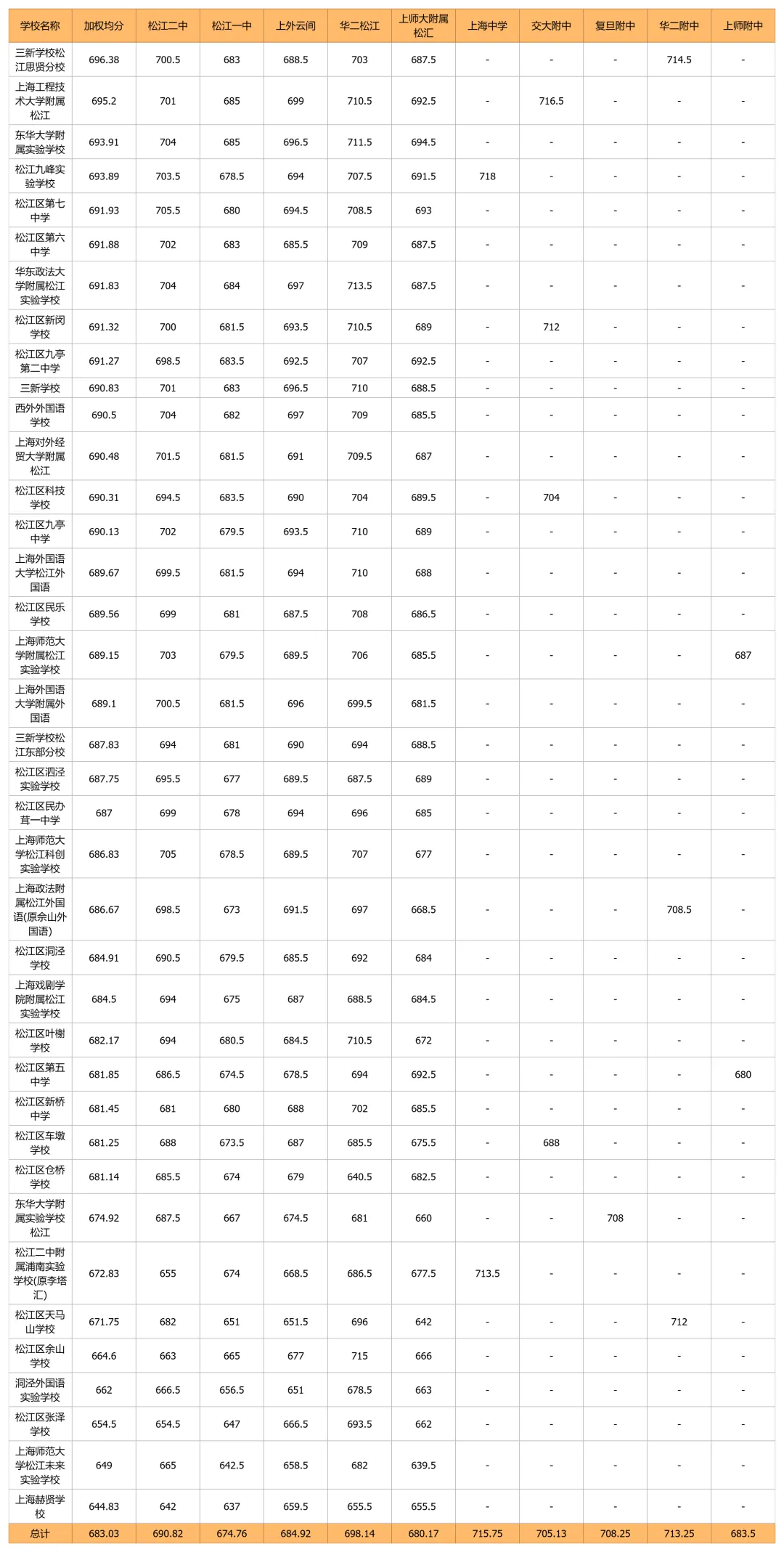 中考天堂优势减弱,郊区高分频出:上海2026年名额到校16区排位表出炉-第16张图片-四季读书网