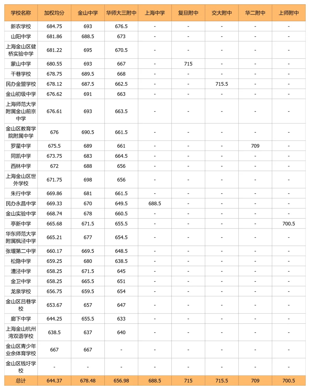 中考天堂优势减弱,郊区高分频出:上海2026年名额到校16区排位表出炉-第17张图片-四季读书网