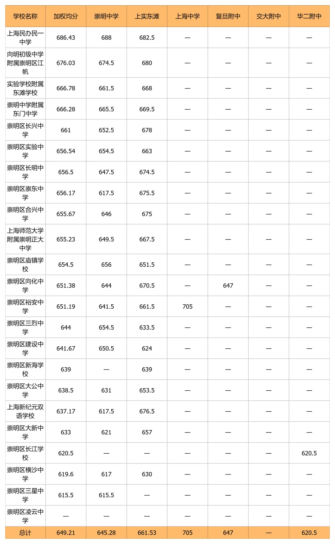 中考天堂优势减弱,郊区高分频出:上海2026年名额到校16区排位表出炉-第18张图片-四季读书网