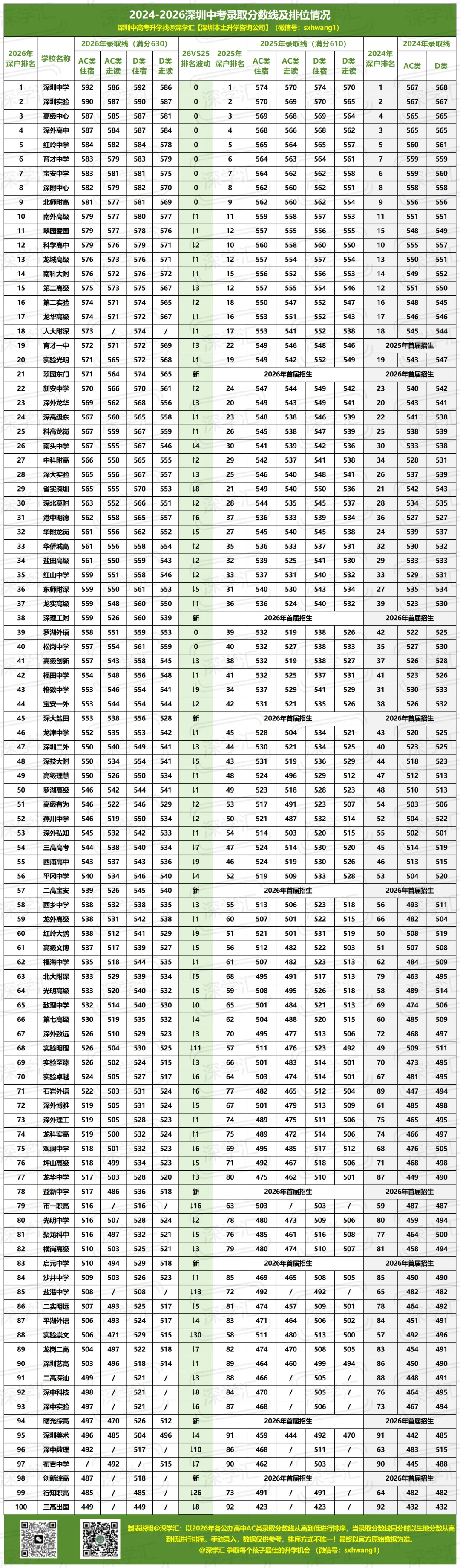 近3年深圳中考公办高中录取线汇总!附学位变化对比!-第4张图片-四季读书网 近3年深圳中考公办高中录取线汇总!附学位变化对比!-第4张图片-四季读书网