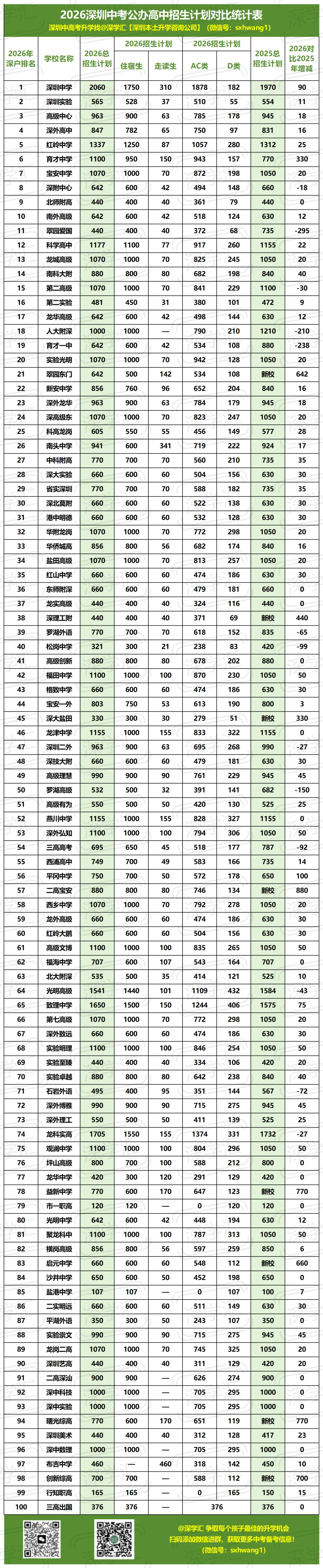 近3年深圳中考公办高中录取线汇总!附学位变化对比!-第5张图片-四季读书网 近3年深圳中考公办高中录取线汇总!附学位变化对比!-第5张图片-四季读书网